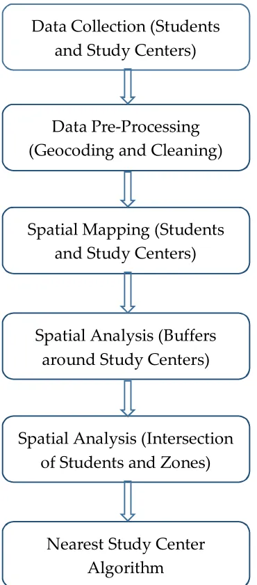 Figure 1. Detailed Flow Chart of Methodology 