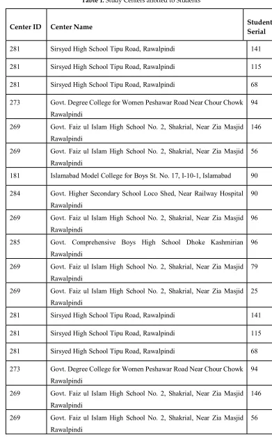 Table 1. Study Centers allotted to Students 