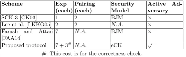 Table 1 : Comparison with the existing schemes