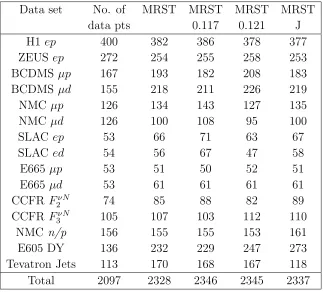Table 1: Quality of the ﬁt for MRST2001 partons to diﬀerent data sets.The ﬁrst MRSTcolumn shows the χ2 values of the optimum ﬁt with αS(M2Z) = 0.119