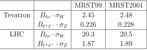 Table 2: Predictions in nb for W and Z production at the Tevatron and LHC, compared withthose of MRST99 [27].