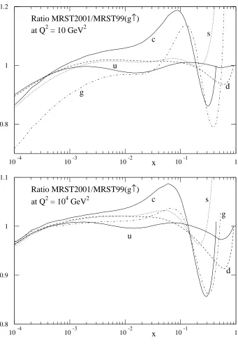 Figure 2: Comparison of the MRST2001 partons with those of MRST99(g ↑) [27] at Q2 =10 GeV2 and Q2 = 104 GeV2.