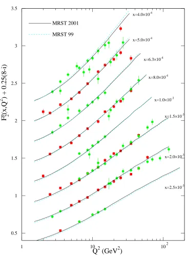 Figure 4: Comparison of the MRST2001 prediction of F2(x, Q2) with data and with of MRST99for x = 0.0004 − 0.0025