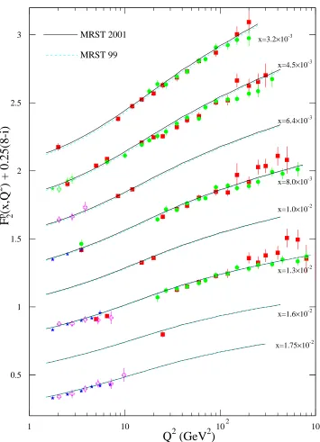 Figure 5: Comparison of the MRST2001 prediction of F2(x, Q2) with data and with MRST99for x = 0.0032 − 0.0175