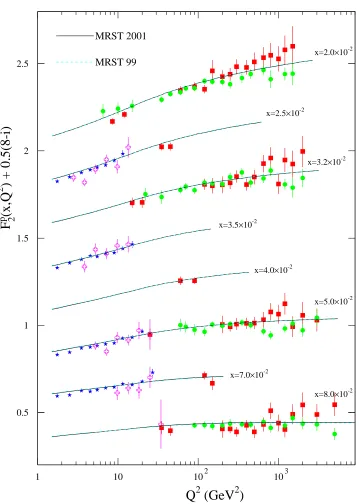 Figure 6: Comparison of the MRST2001 prediction of F2(x, Q2) with data and with MRST99for x = 0.02 − 0.08