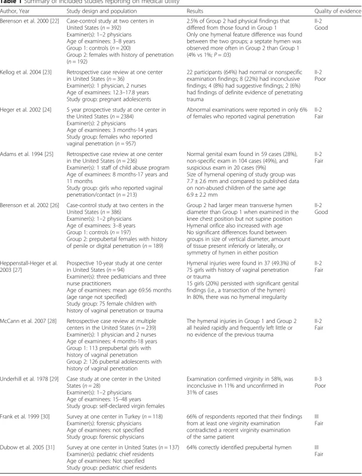Table 1 Summary of included studies reporting on medical utility