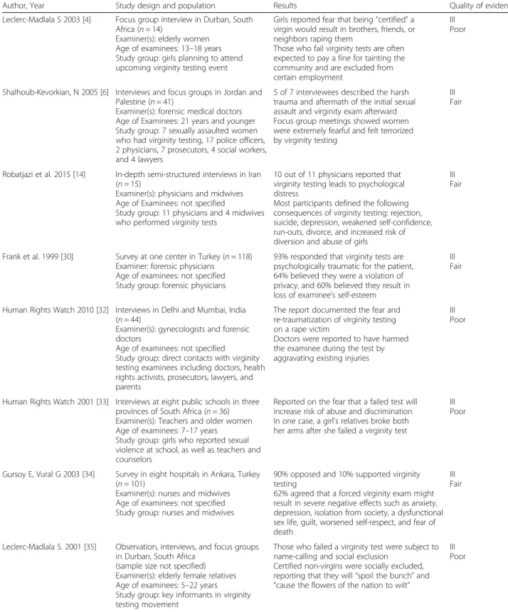 Table 2 Summary of included studies reporting on impact on examinee