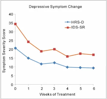 Figure 1.  Clinician-rated (HRSD) and self-reported (IDS-SR) depressive 