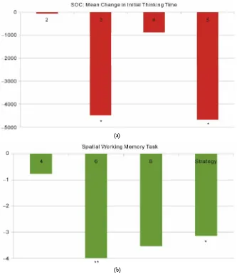 Figure 2.  Executive Function Changes Following Aripiprazole Augmentation. Mean initial thinking time (in ms) 