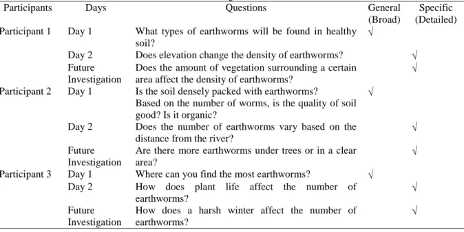 Table 5. Examples of students’ general (broad) and specific (detailed) questions for the first, second, and future  investigations 