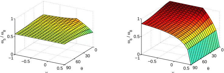 Figure 6. Rhombic elements: ratio of eigenfrequencies ω5/ω8 (left) and ω6/ω8 (right)