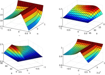 Figure 9. Maximum eigenfrequencies of distorted elements divided by those of undistorted elements —aspect ratio distortion of square elements (top left) and right-angled triangles (top right); angular distorationof square elements (bottom left) and isosceles triangles (bottom right)