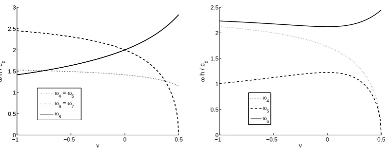Figure 1. Normalised eigenfrequencies ωh/cd against Poisson’s ratio ν for square elements (left) and forright-angled isosceles elements (right)
