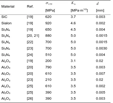 Table 1: Mechanical static properties, and grain size d , of the investigated engineering ceramics