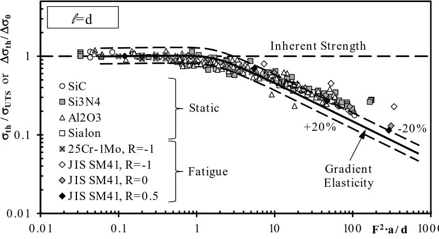 Figure 1: In-field use of gradient-enriched crack tip stresses to perform both the static and the high-cycle fatigue assessment of cracked materials
