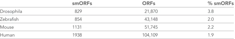 Table 1. Annotated smORFs in different organisms
