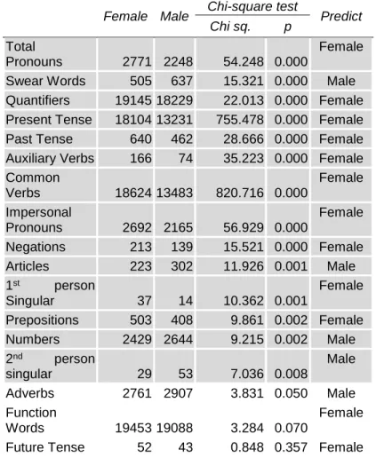 Table 1. Linguistic dimension of shared opinions by gender. 