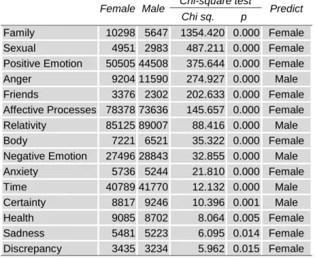 Table 2. Psychological processes of shared opinions by gender. 