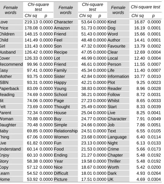 Table 3. Words predicting female gender 
