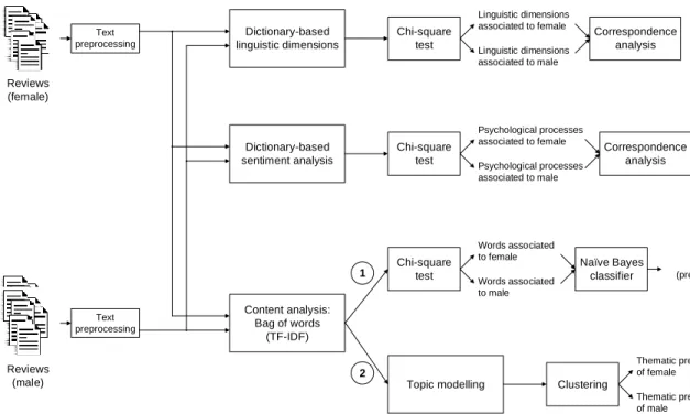 Figure 1. Block diagram of the methodological approach. 