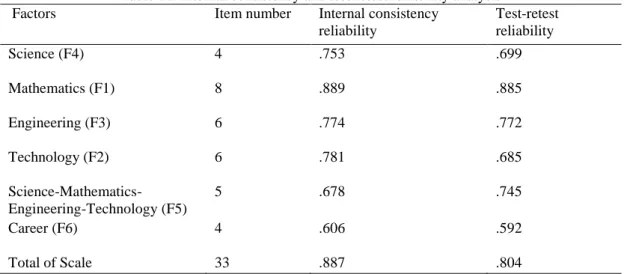 Table 11. Internal consistency and test-retest reliability analysis 