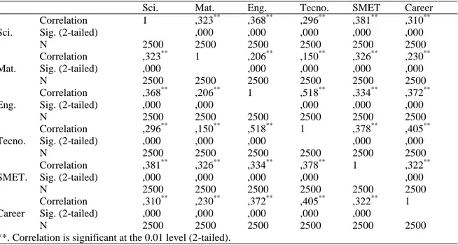 Table 12. Correlations between factors 