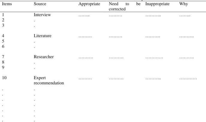 Table 3. "Draft Scale Form" that was sent to experts 