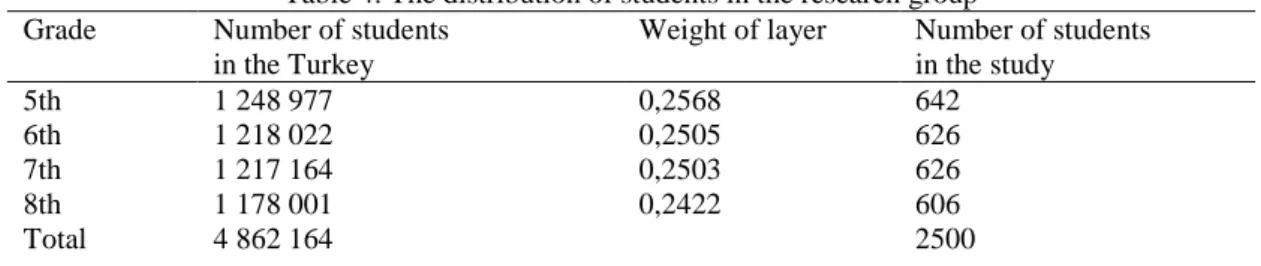 Table 4. The distribution of students in the research group   Grade  Number of students  