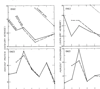 Table 1. Herbage yields on plots burned in winier, spring, and summer (in lb/acre, oven-dry)
