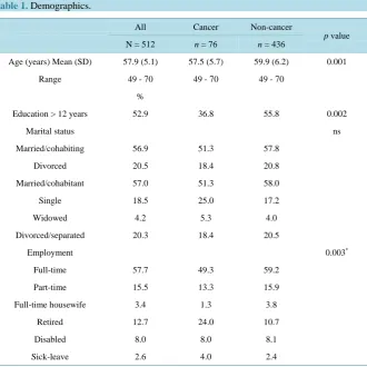 Table 1. Demographics. 