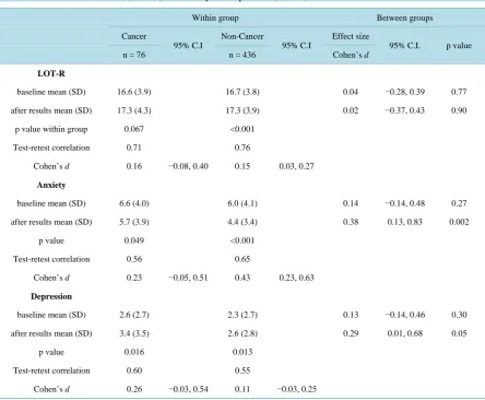 Table 2. General life orientation (LOT-R) and anxiety and depression (HADS) Total N = 512