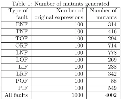Table 1: Number of mutants generated