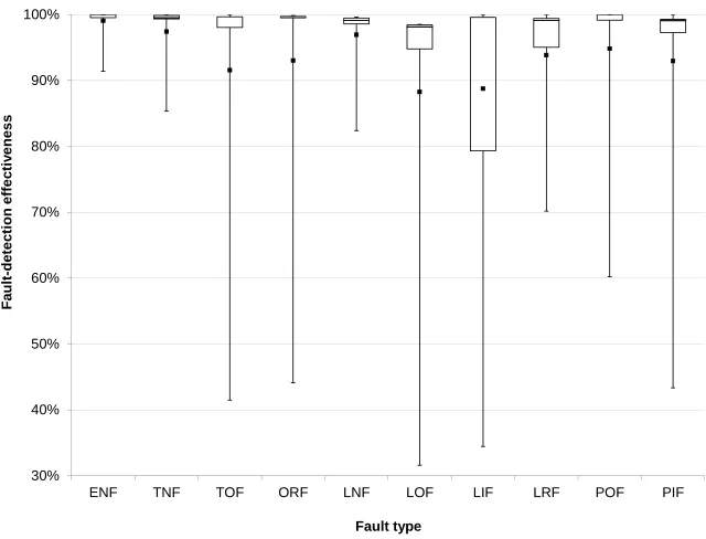 Figure 1: Fault-detection eﬀectiveness on each fault type