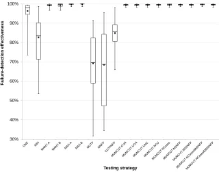 Figure 2: Fault-detection eﬀectiveness of each testing strategy
