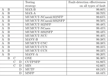 Table 2: Bonferroni mean separation tests on the fault-detection eﬀectivenessfor all testing strategies