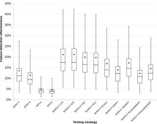 Table 3: Bonferroni mean separation tests on the fault-detection eﬃciency forthe 13 best testing strategies
