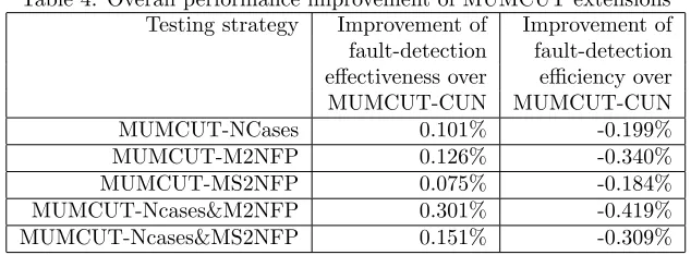 Table 4: Overall performance improvement of MUMCUT extensions