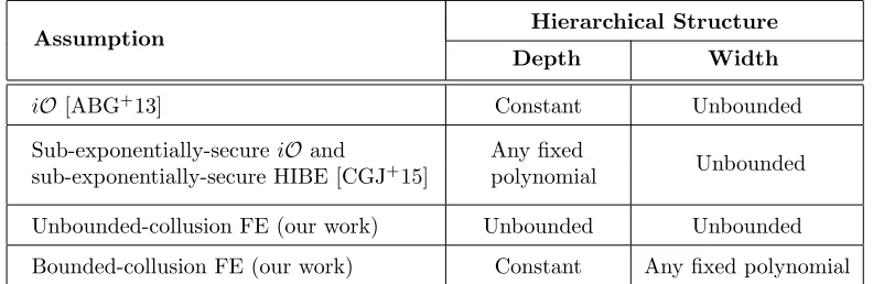 Table 1: A comparison of the assumptions underlying the known hierarchical functional encryption schemesfunctional encryption