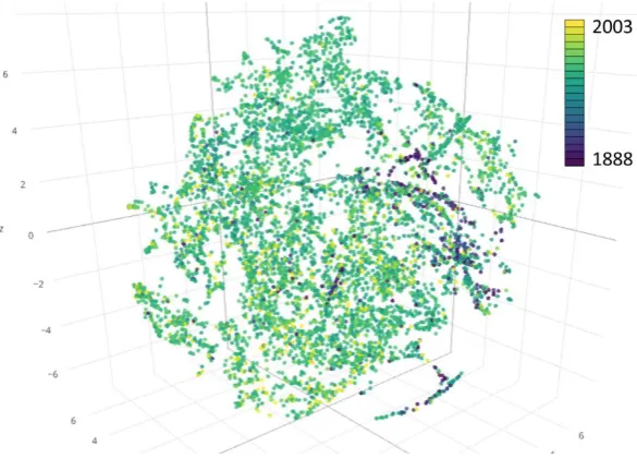 Figure 12. T-SNE visualization of the 6,964 USGS maps in the state of Colorado in a 3D feature space based on 12-dimensional image descriptors obtained from channel-wise image moments