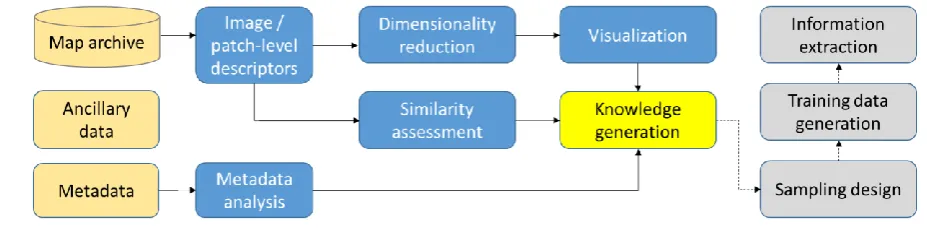 Figure 3. The methodology for metadata analysis and content-based knowledge generation on map archives to facilitate information extraction