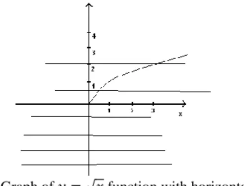 Figure 2. Graph of      √  function with horizontal lines 
