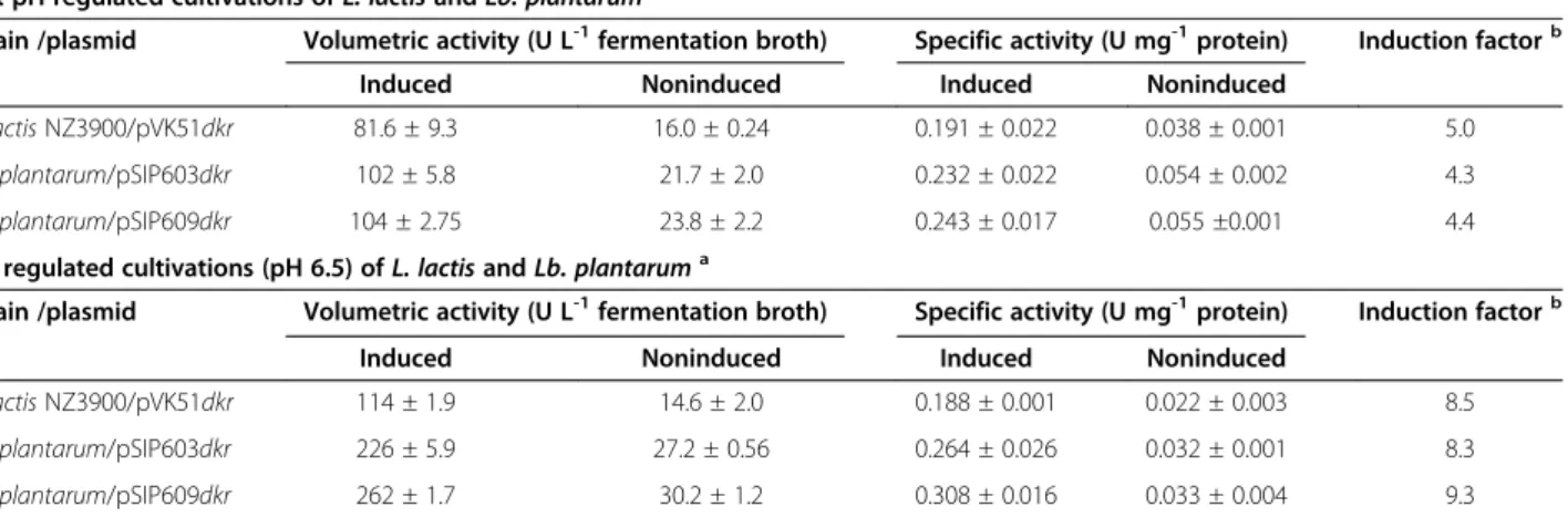 Table 3 Maximum 2,5-DKG reductase activities in cell free extracts of induced and noninduced L