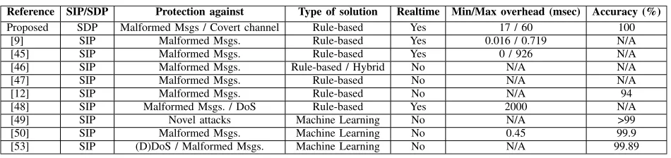 TABLE 5. Summary and comparison of related work.