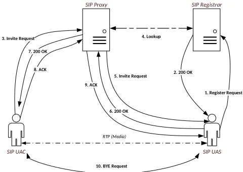 FIGURE 1. Overview of SIP architecture and a typical message flow.