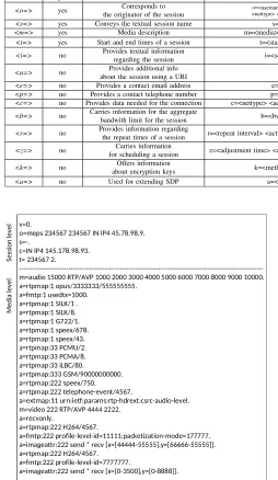 FIGURE 2. The SDP part of a typical SIP INVITE request.