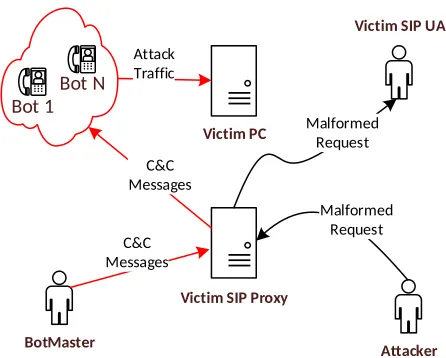 FIGURE 3. The malicious entity sends either malformed requests or (inred) communicates with bots.