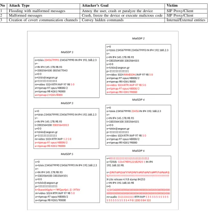 TABLE 2. Summary of attack types and impact on the victim.