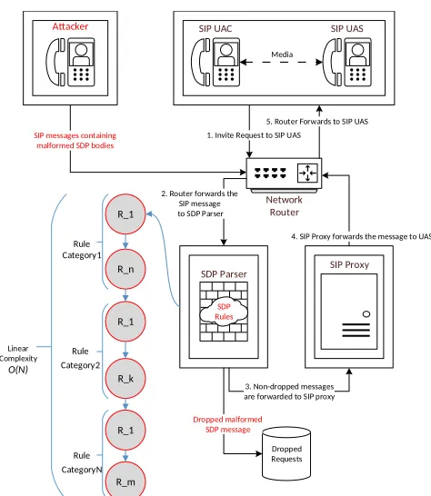 FIGURE 6. Overview of the deployed testbed. The letters n, k, m representthe number of rules per rule category.