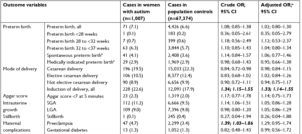 Table S3 adverse pregnancy outcomes in singleton births to women with autism, with psychotropic and antiepileptic medication during pregnancy, sweden, 2006–2014