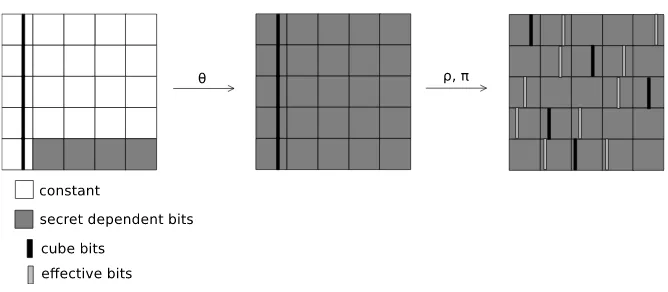 Fig. 4. Example placement of the cube and eﬀective bits before the ﬁrst χ is applied.